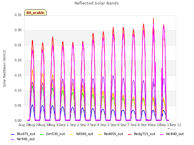 plot of Reflected Solar Bands