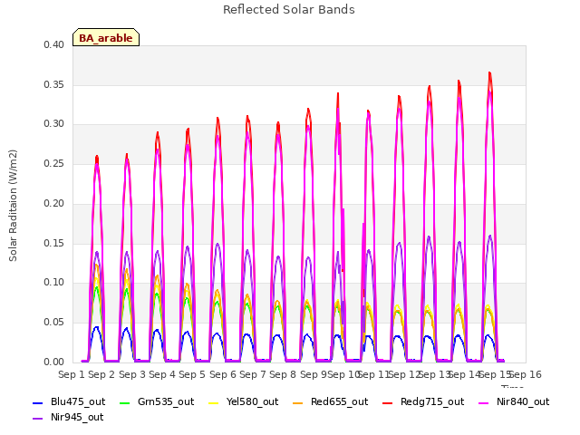 plot of Reflected Solar Bands