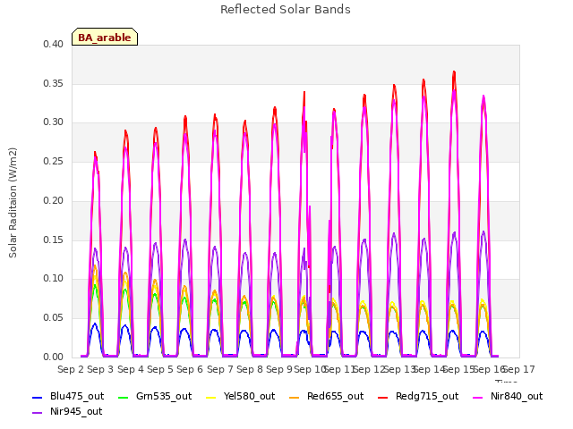 plot of Reflected Solar Bands