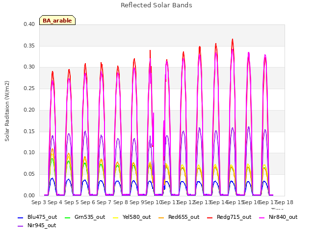 plot of Reflected Solar Bands