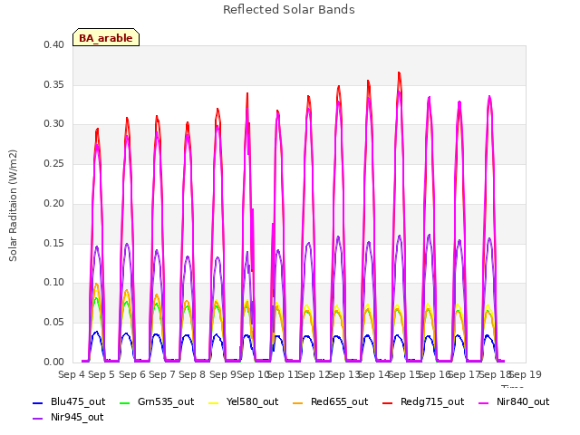 plot of Reflected Solar Bands