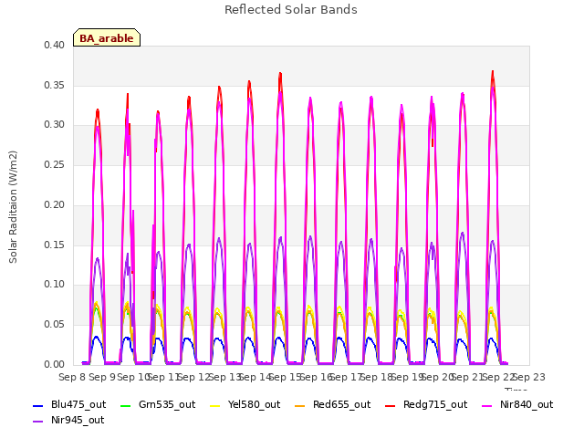 plot of Reflected Solar Bands