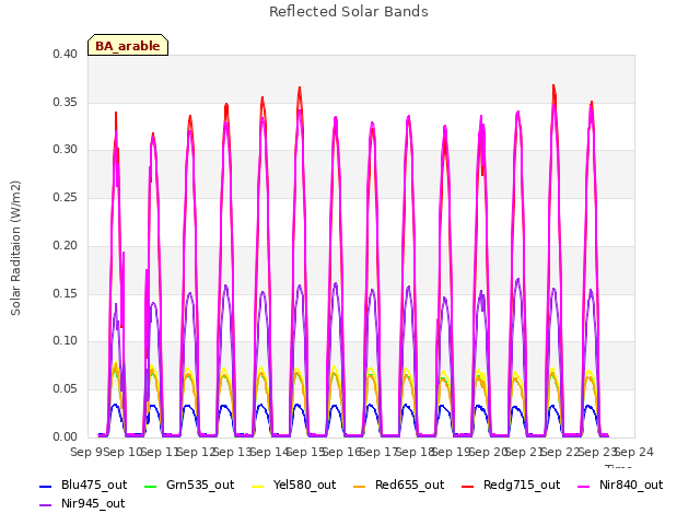 plot of Reflected Solar Bands