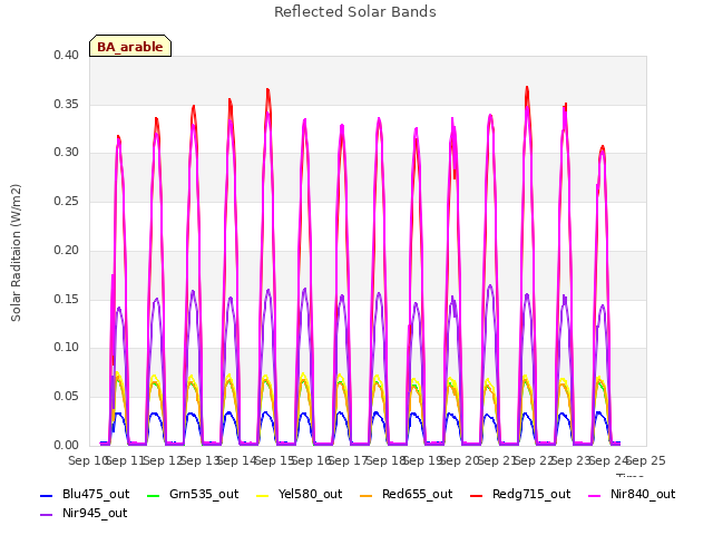 plot of Reflected Solar Bands