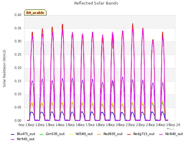 plot of Reflected Solar Bands