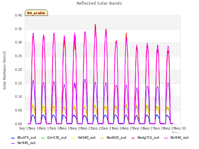 plot of Reflected Solar Bands