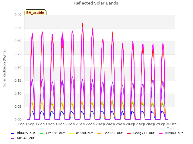 plot of Reflected Solar Bands