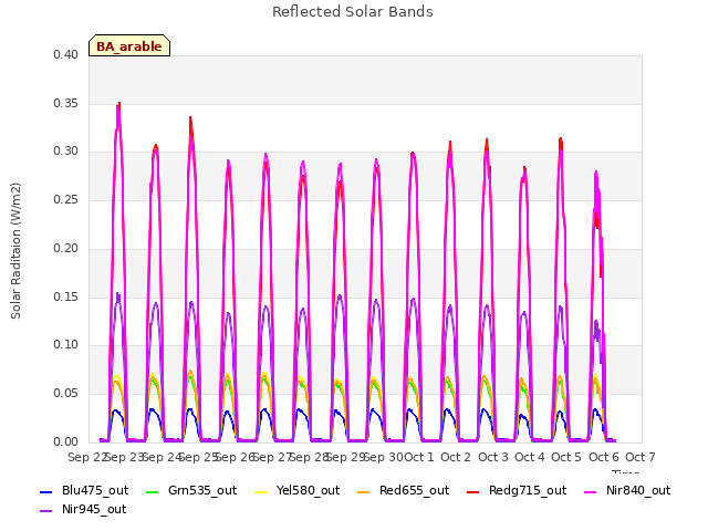 plot of Reflected Solar Bands