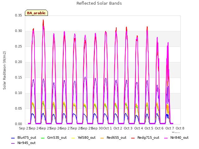 plot of Reflected Solar Bands