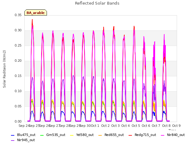 plot of Reflected Solar Bands