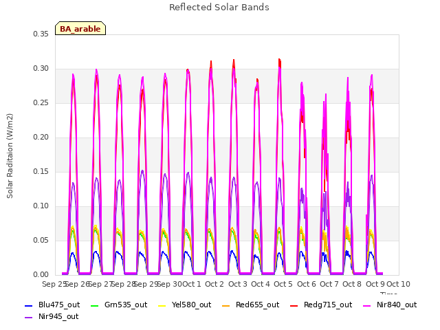 plot of Reflected Solar Bands