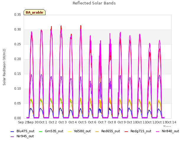 plot of Reflected Solar Bands