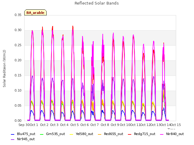 plot of Reflected Solar Bands