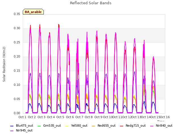 plot of Reflected Solar Bands