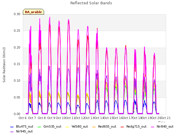 plot of Reflected Solar Bands