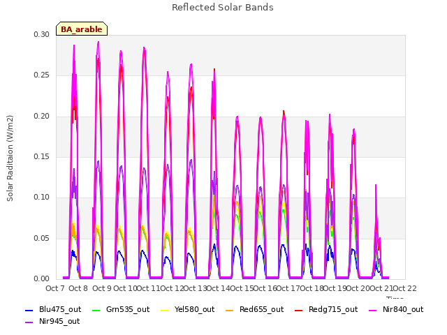 plot of Reflected Solar Bands