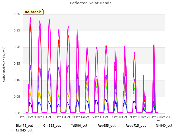 plot of Reflected Solar Bands