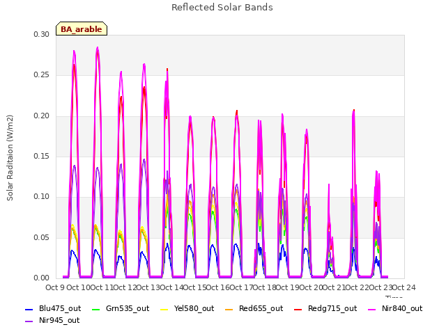 plot of Reflected Solar Bands