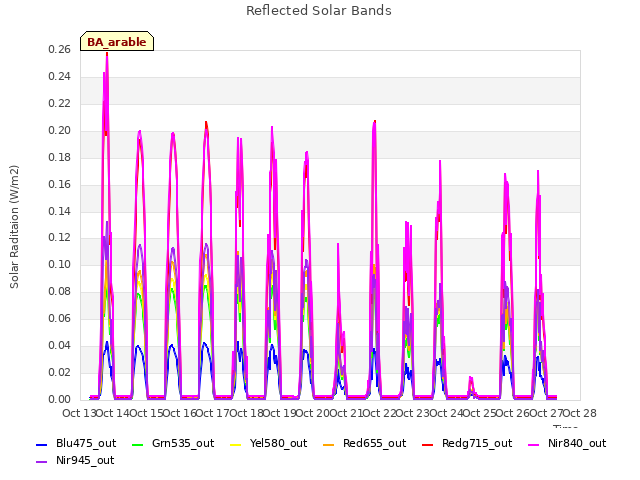 plot of Reflected Solar Bands