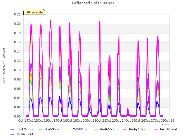 plot of Reflected Solar Bands