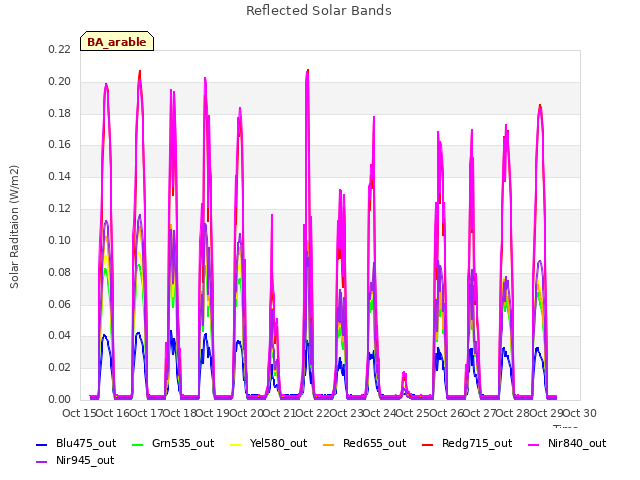 plot of Reflected Solar Bands