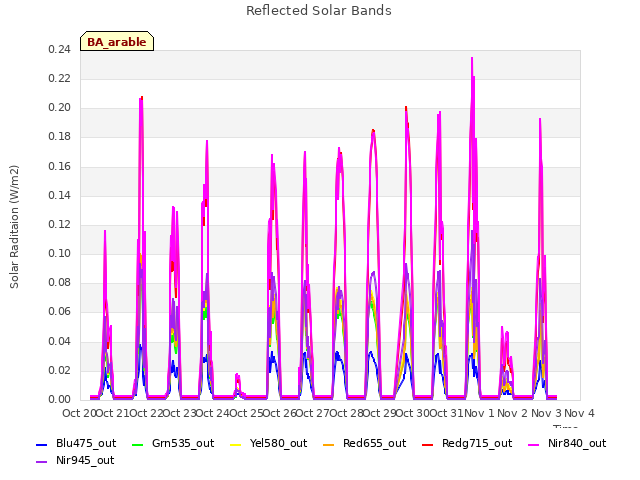 plot of Reflected Solar Bands