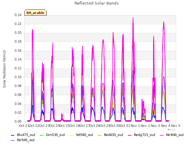 plot of Reflected Solar Bands