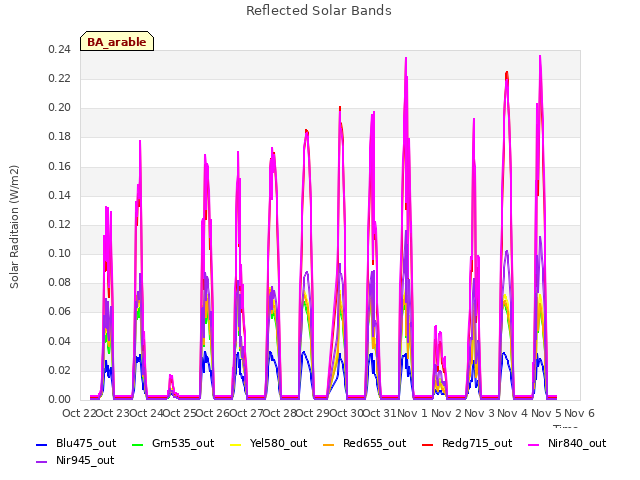 plot of Reflected Solar Bands