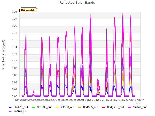 plot of Reflected Solar Bands