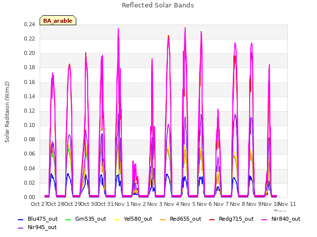 plot of Reflected Solar Bands