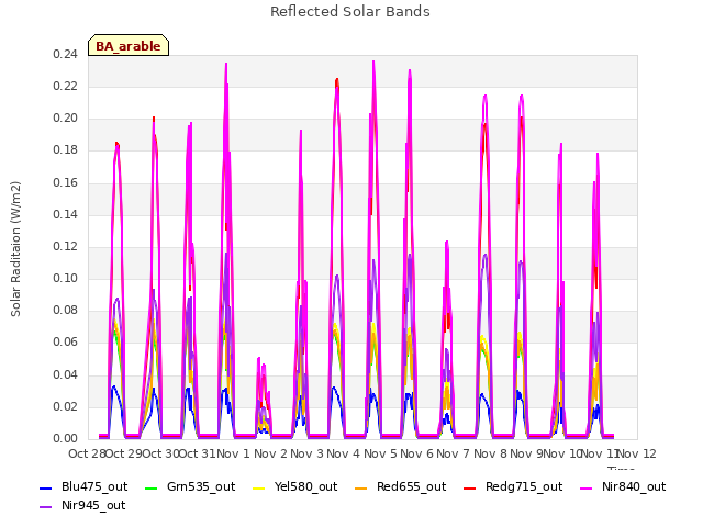 plot of Reflected Solar Bands