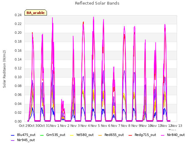 plot of Reflected Solar Bands