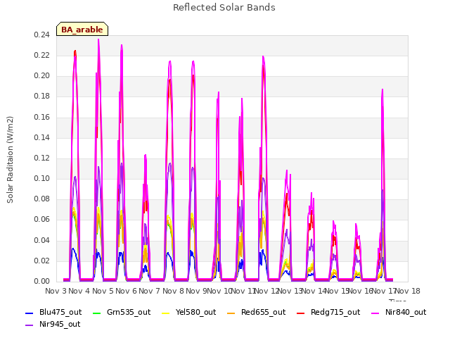 plot of Reflected Solar Bands