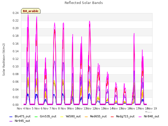 plot of Reflected Solar Bands