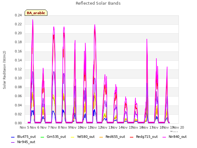 plot of Reflected Solar Bands