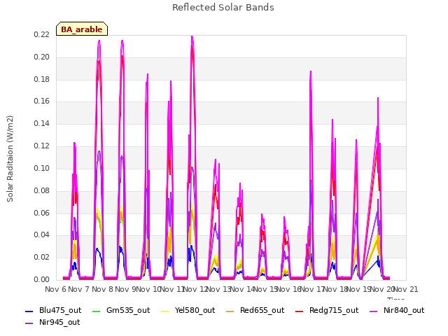 plot of Reflected Solar Bands