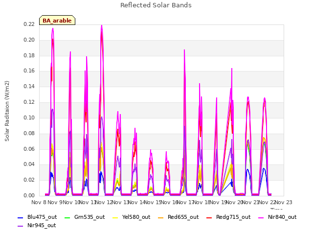 plot of Reflected Solar Bands