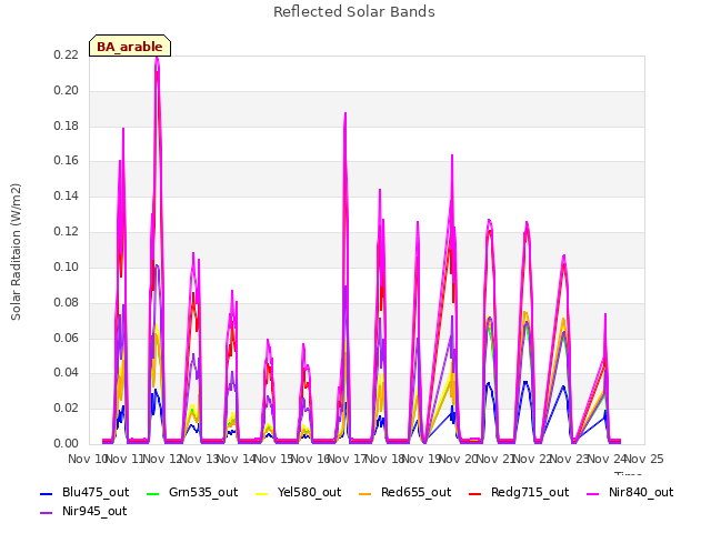 plot of Reflected Solar Bands