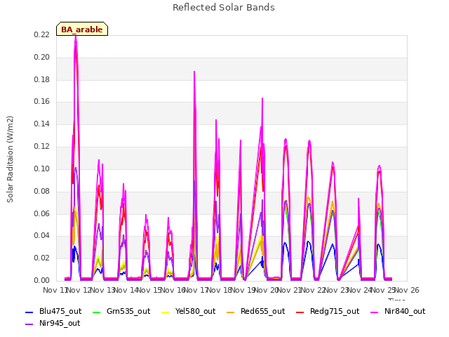 plot of Reflected Solar Bands