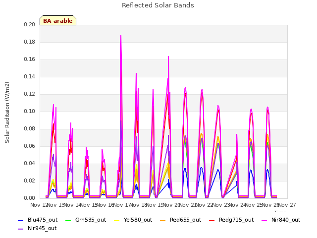 plot of Reflected Solar Bands
