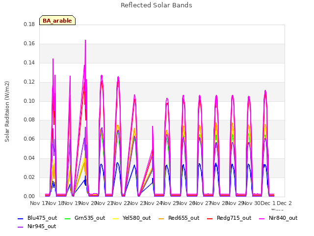 plot of Reflected Solar Bands