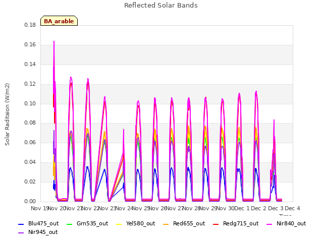 plot of Reflected Solar Bands