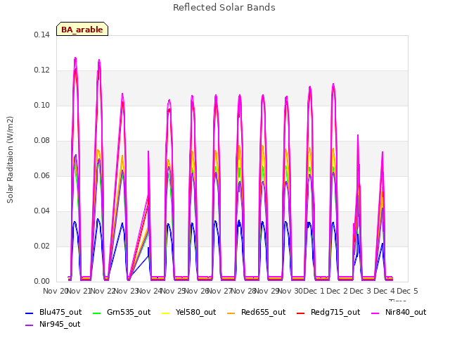 plot of Reflected Solar Bands