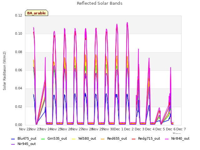 plot of Reflected Solar Bands