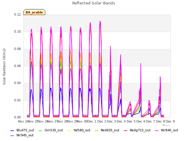 plot of Reflected Solar Bands