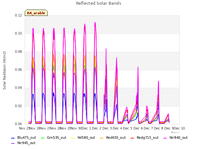 plot of Reflected Solar Bands