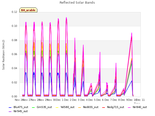 plot of Reflected Solar Bands