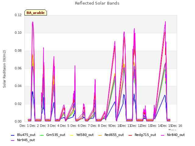 plot of Reflected Solar Bands