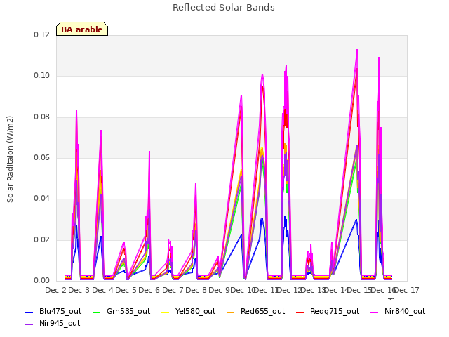 plot of Reflected Solar Bands