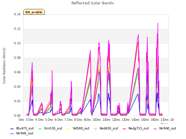 plot of Reflected Solar Bands